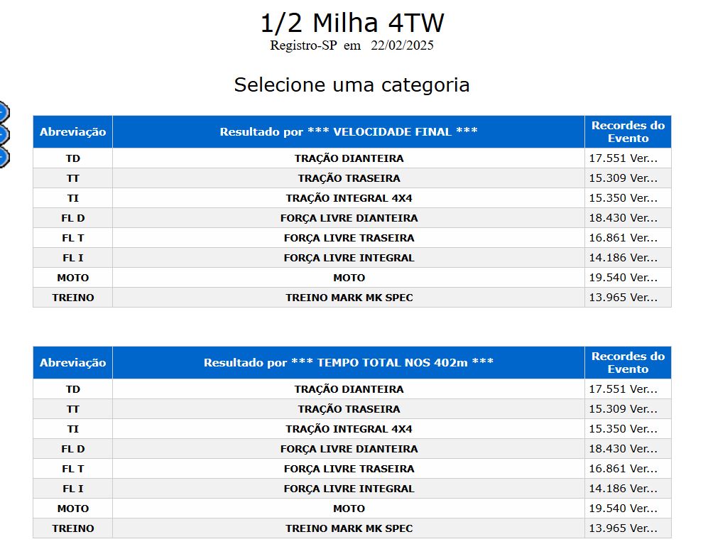 Resultados Chronos Brasil para a 1 Etapa da 4TW 1/2 Mile 2025